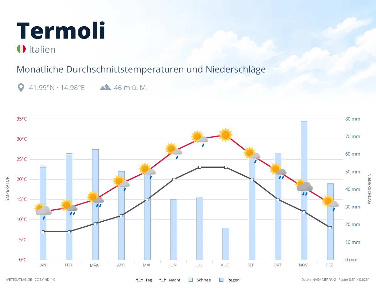 Termoli - monatliche Durchschnittstemperaturen und Niederschläge