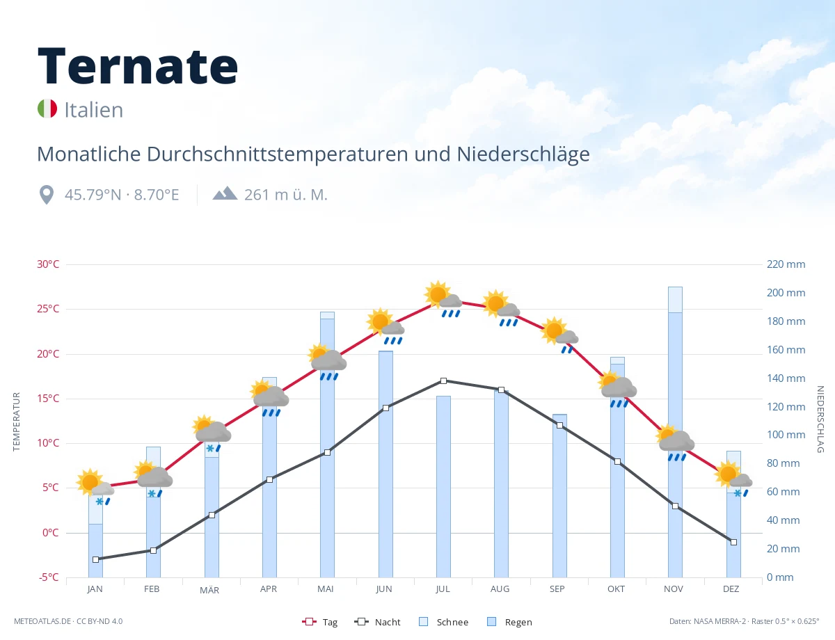 Ternate - monatliche Durchschnittstemperaturen und Niederschläge