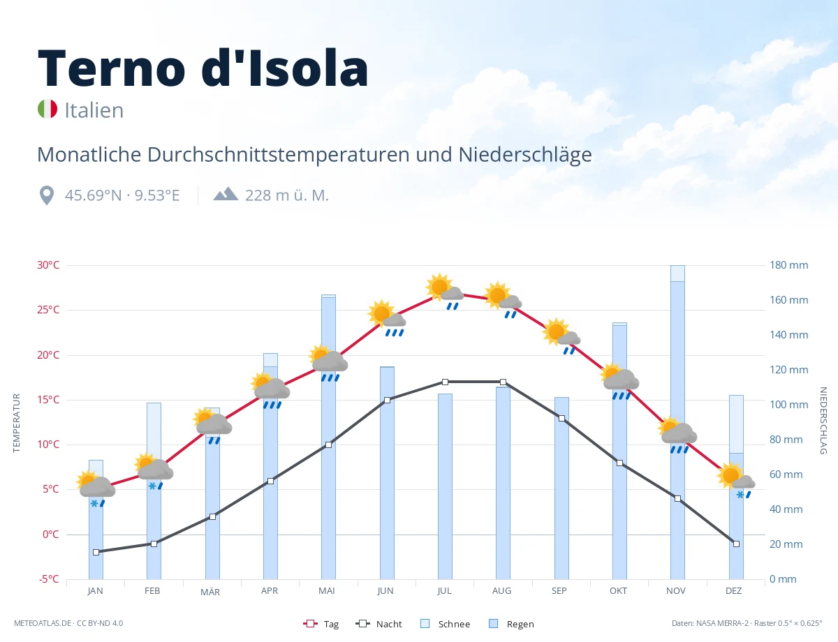 Terno d'Isola - monatliche Durchschnittstemperaturen und Niederschläge