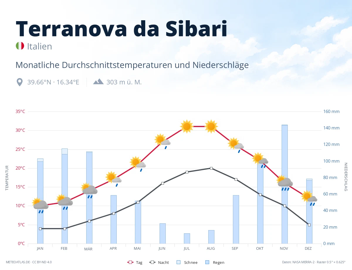 Terranova da Sibari - monatliche Durchschnittstemperaturen und Niederschläge