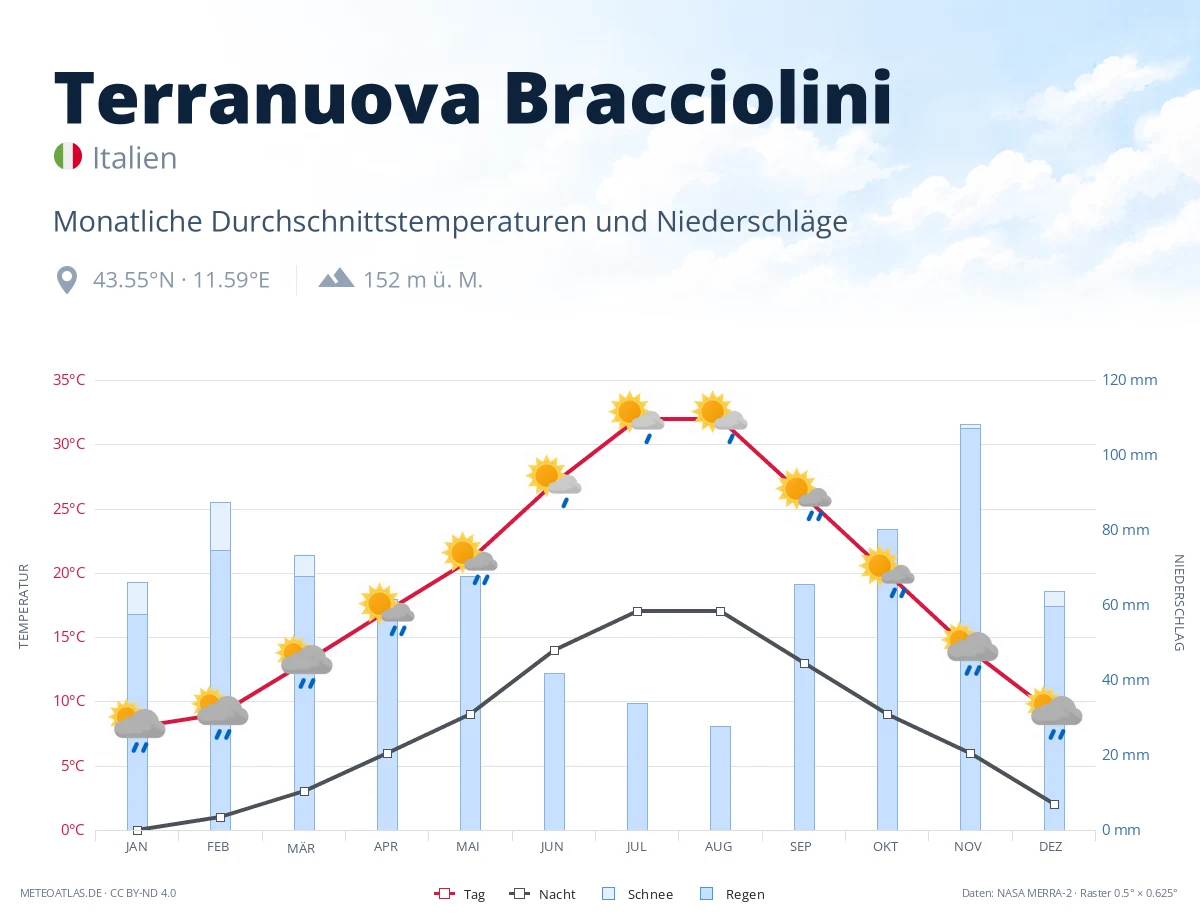 Terranuova Bracciolini - monatliche Durchschnittstemperaturen und Niederschläge