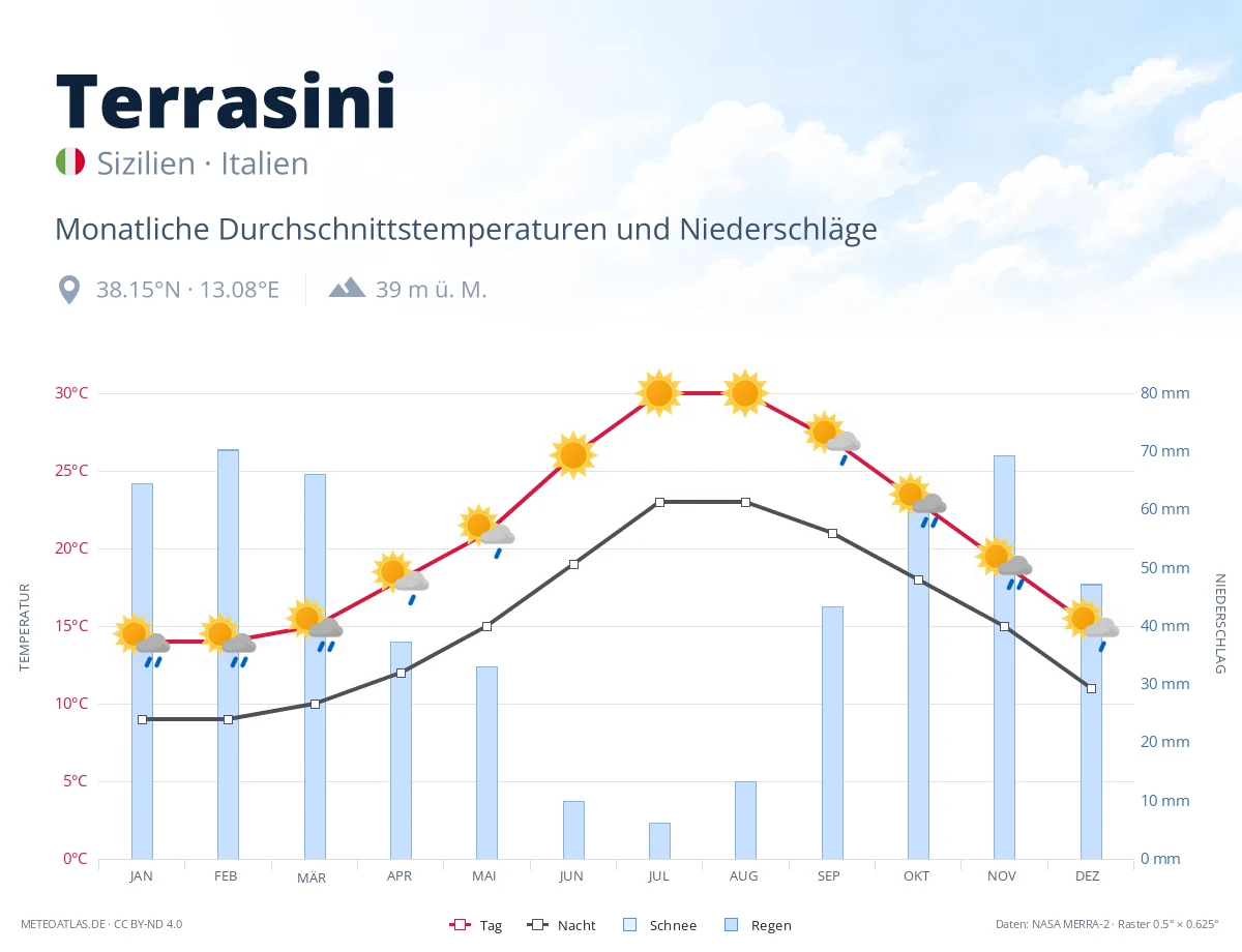Terrasini - monatliche Durchschnittstemperaturen und Niederschläge