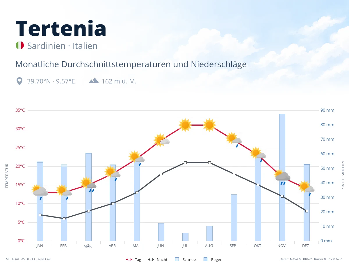 Tertenia - monatliche Durchschnittstemperaturen und Niederschläge