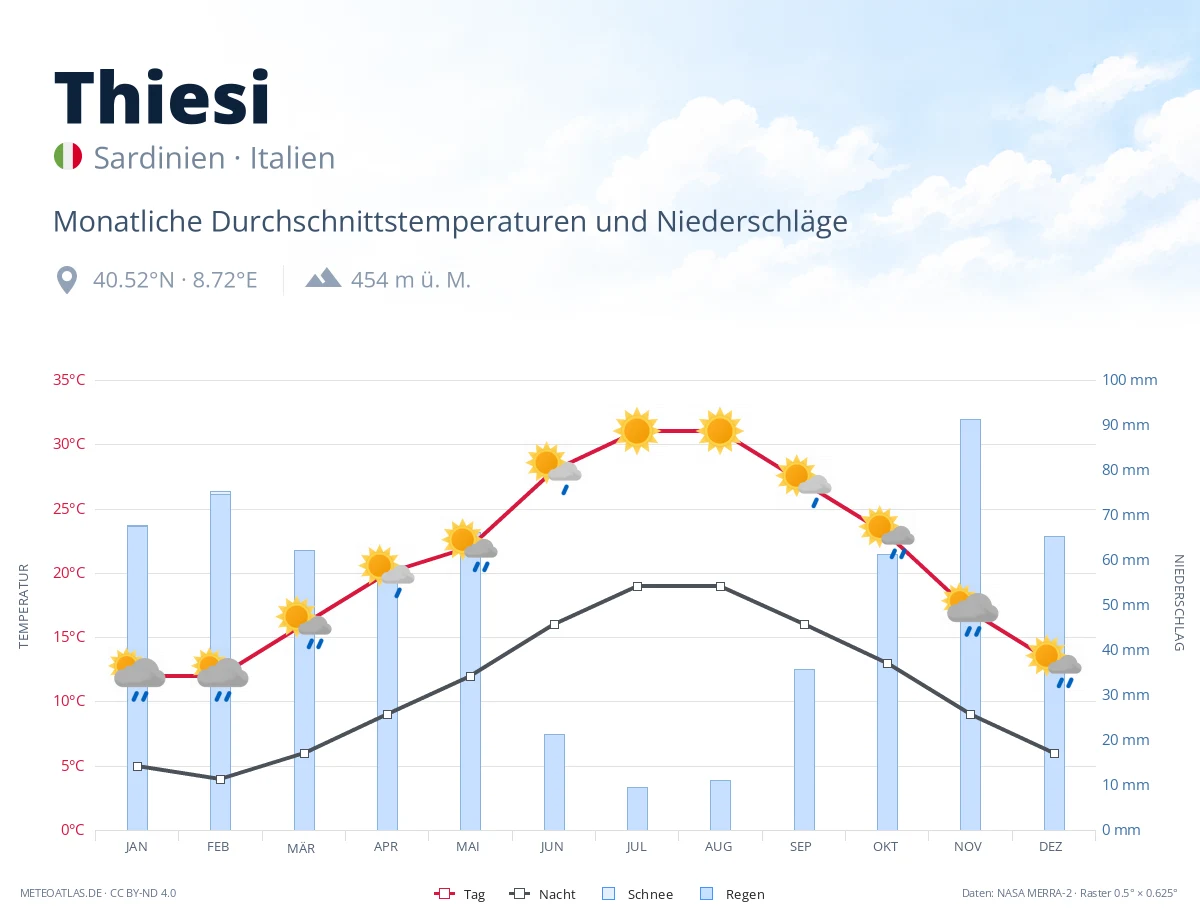 Thiesi - monatliche Durchschnittstemperaturen und Niederschläge