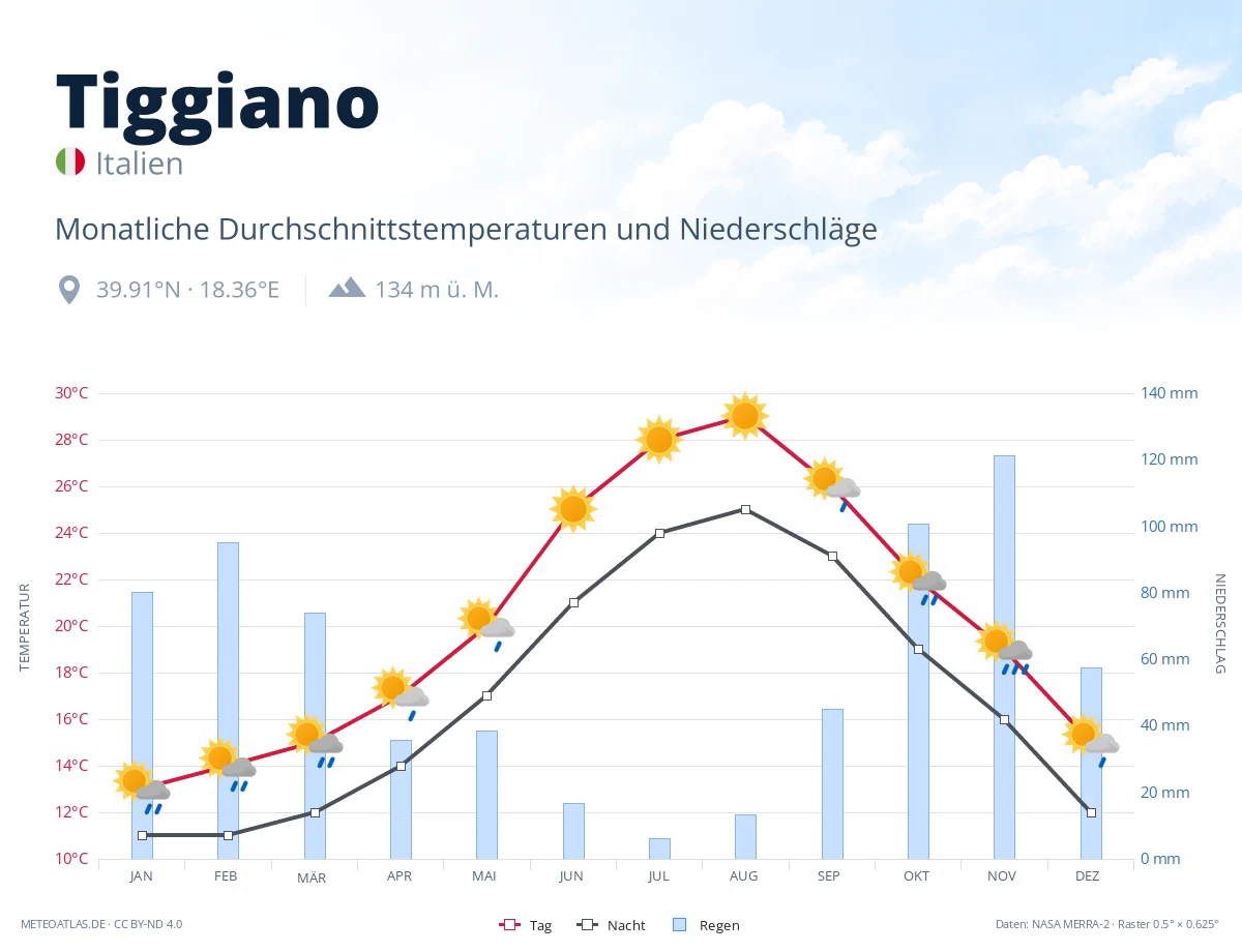 Tiggiano - monatliche Durchschnittstemperaturen und Niederschläge