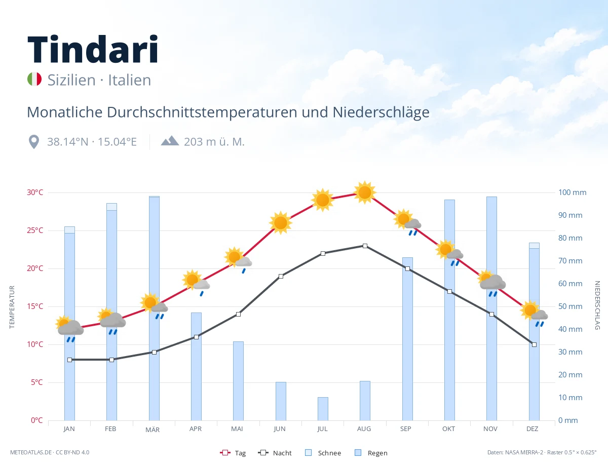 Tindari - monatliche Durchschnittstemperaturen und Niederschläge