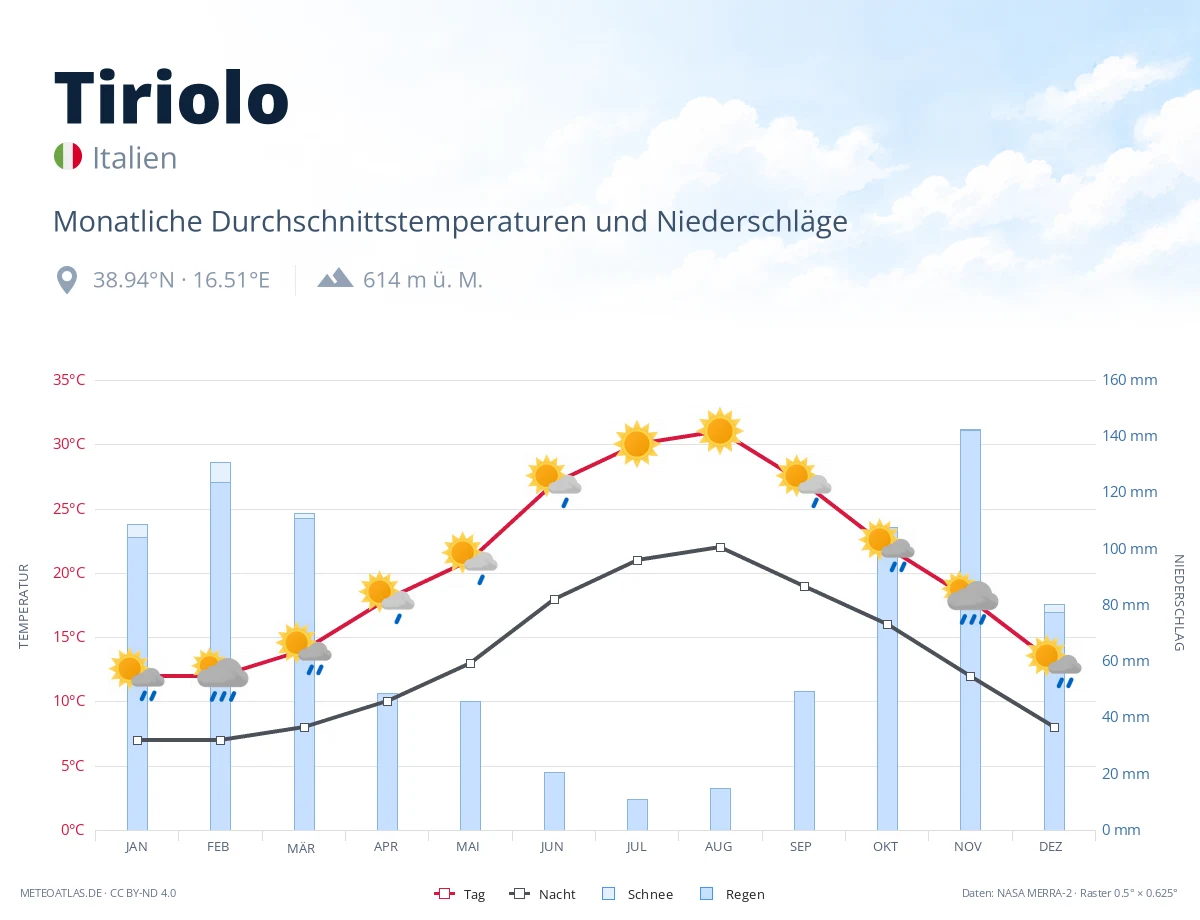 Tiriolo - monatliche Durchschnittstemperaturen und Niederschläge