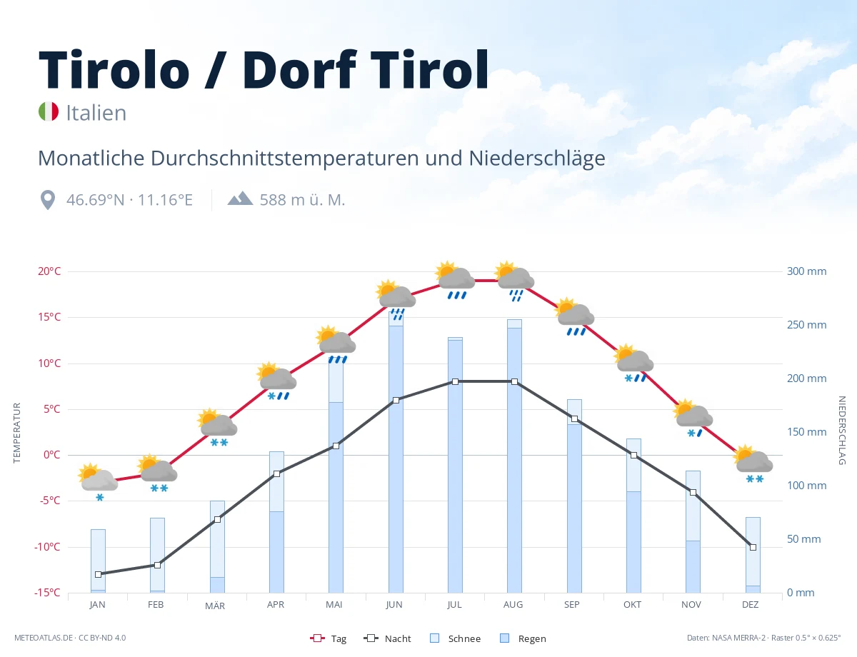 Tirolo / Dorf Tirol - monatliche Durchschnittstemperaturen und Niederschläge