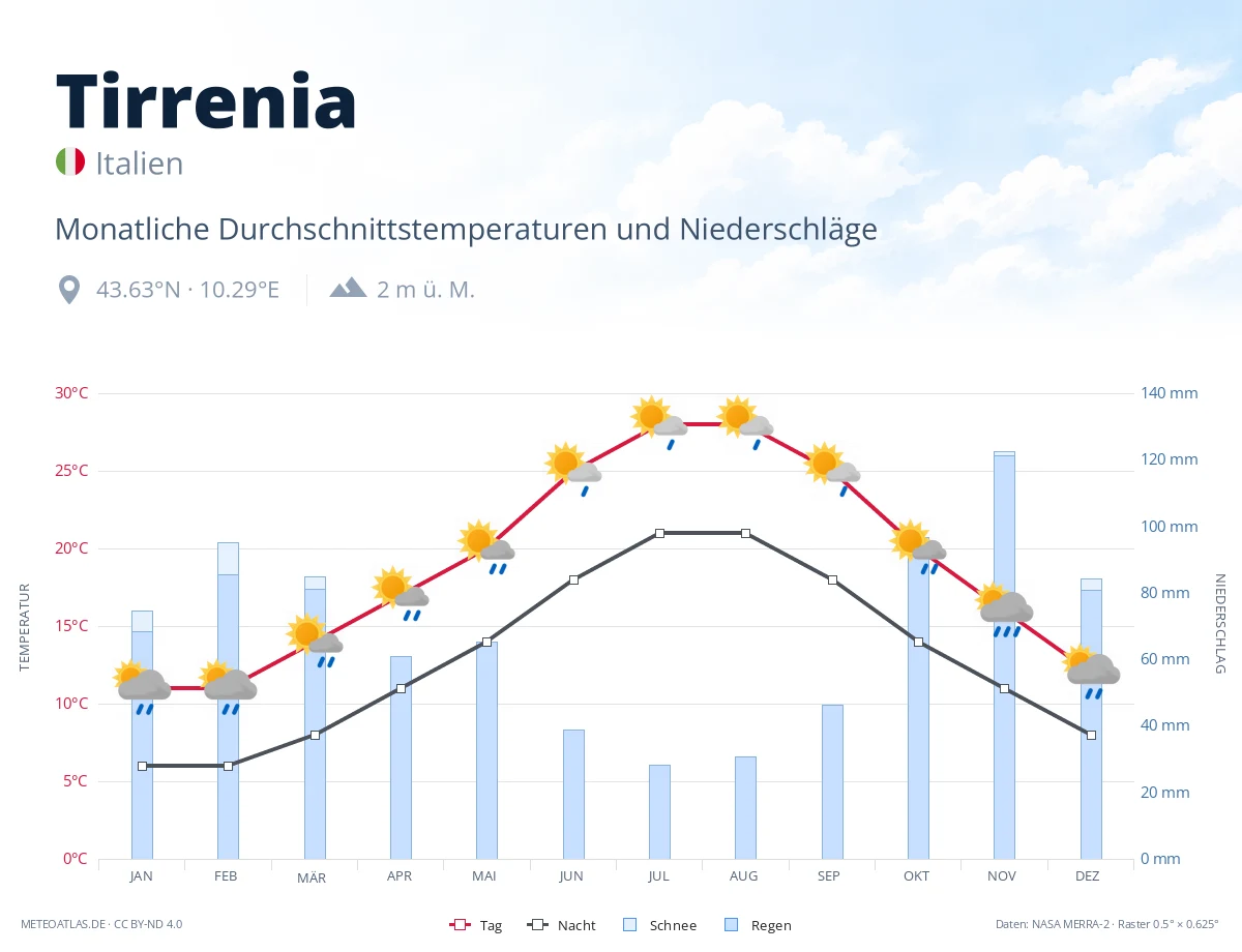 Tirrenia - monatliche Durchschnittstemperaturen und Niederschläge