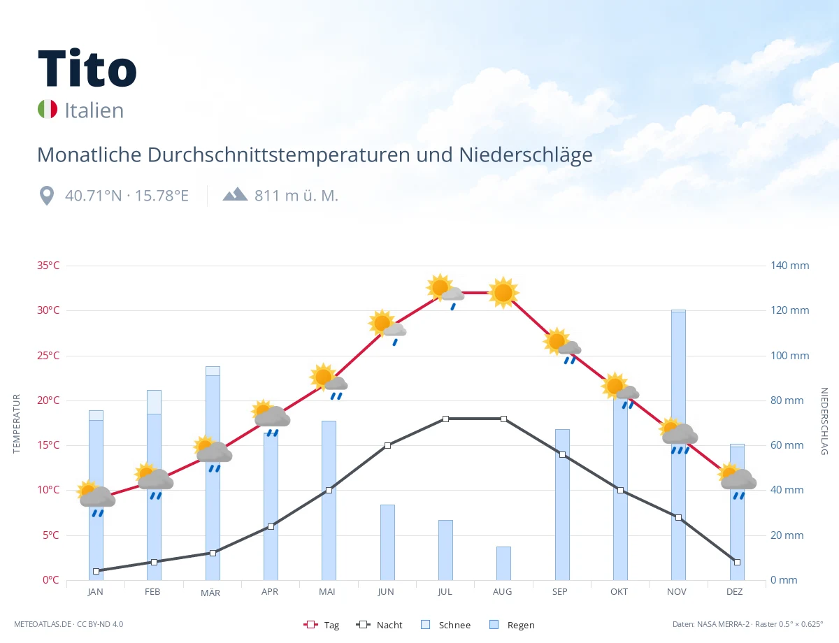 Tito - monatliche Durchschnittstemperaturen und Niederschläge