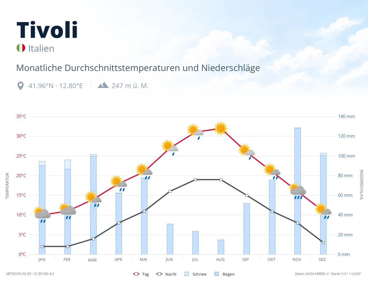 Tivoli - monatliche Durchschnittstemperaturen und Niederschläge