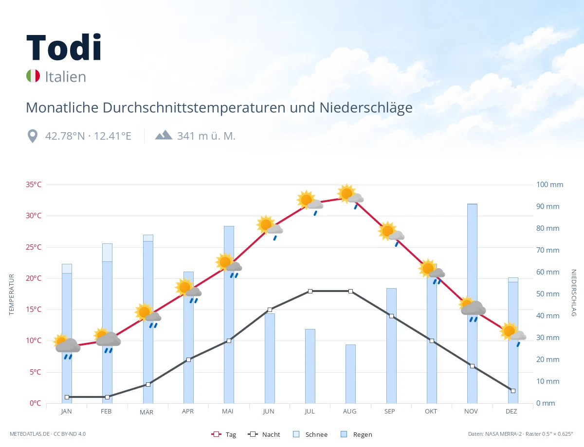 Todi - monatliche Durchschnittstemperaturen und Niederschläge