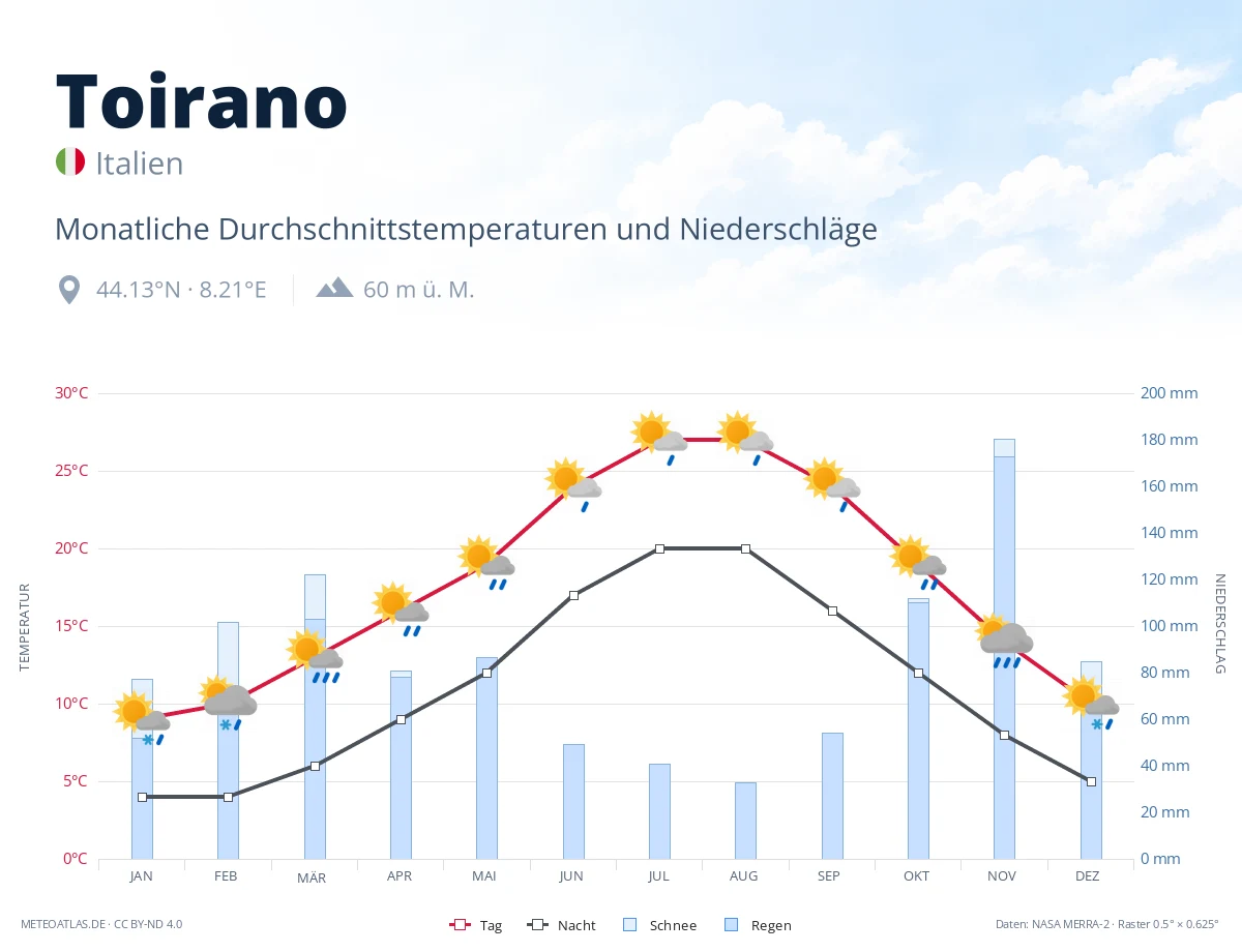 Toirano - monatliche Durchschnittstemperaturen und Niederschläge
