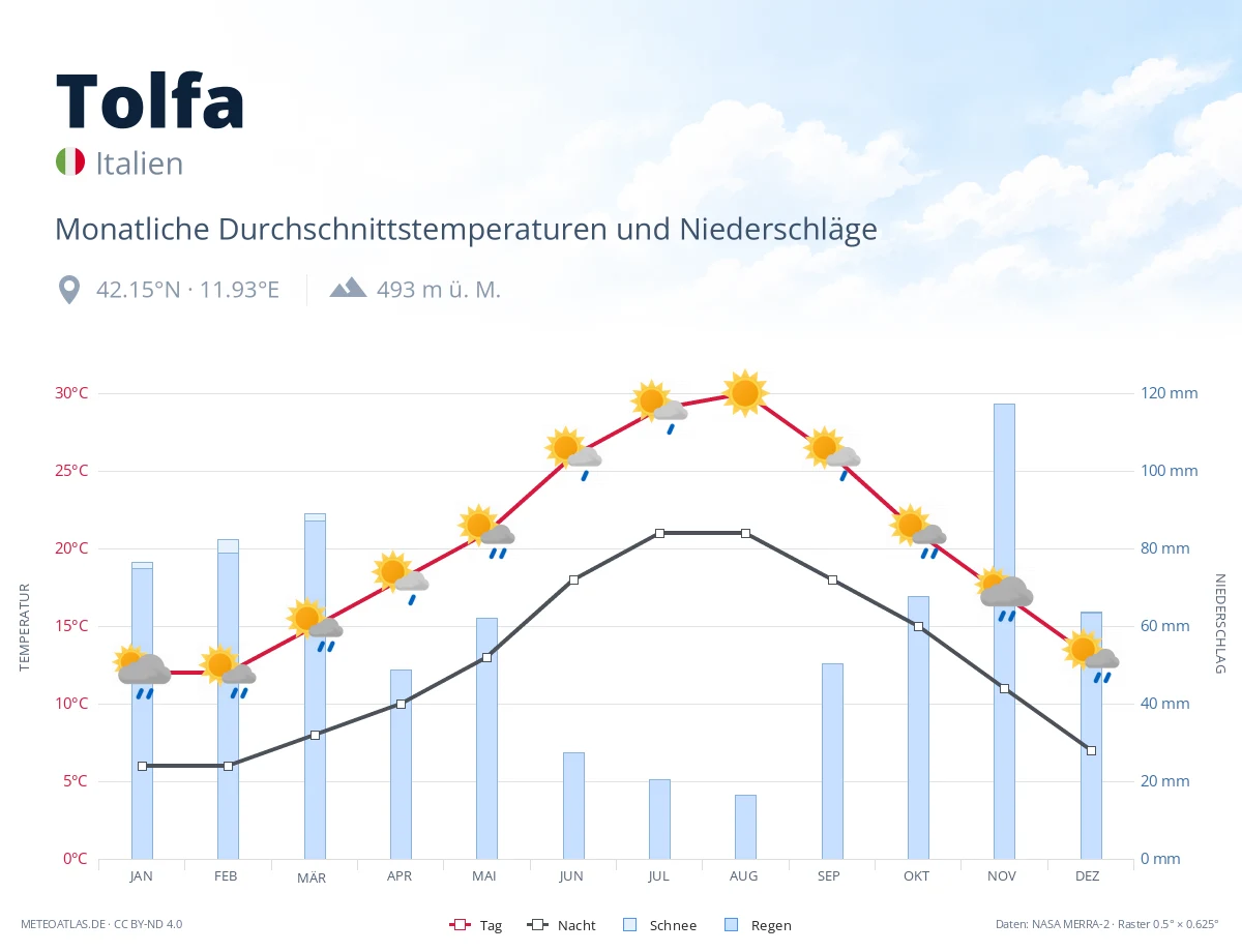 Tolfa - monatliche Durchschnittstemperaturen und Niederschläge