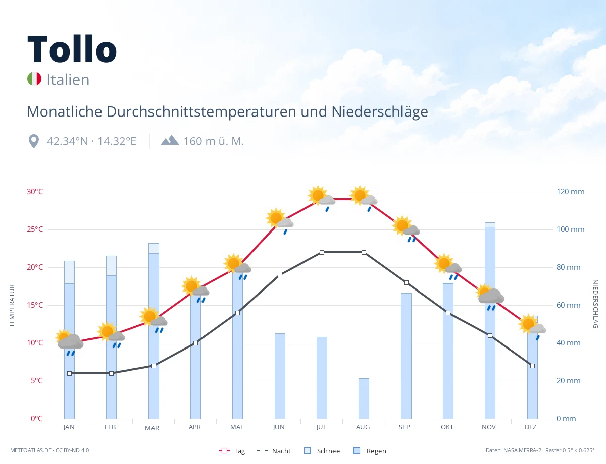 Tollo - monatliche Durchschnittstemperaturen und Niederschläge