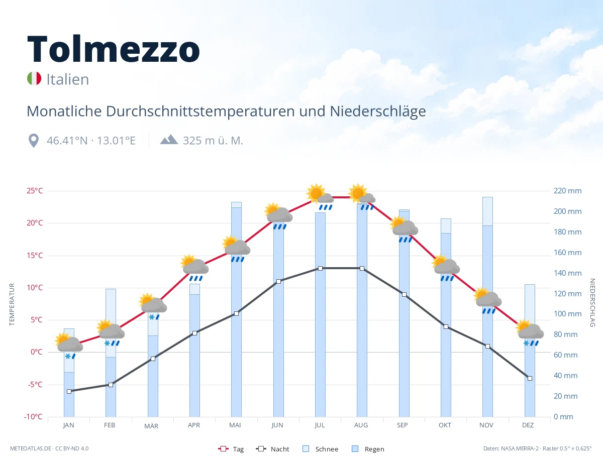 Tolmezzo - monatliche Durchschnittstemperaturen und Niederschläge