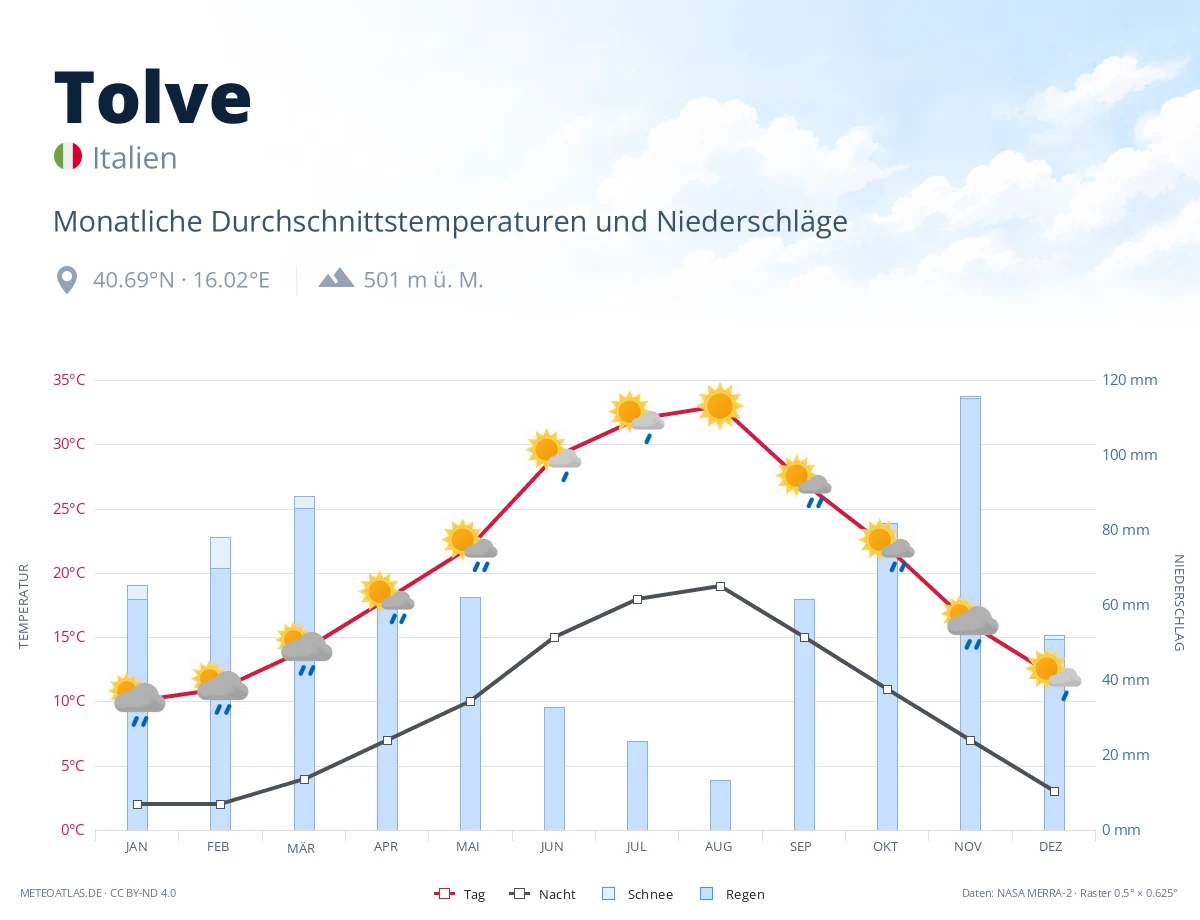 Tolve - monatliche Durchschnittstemperaturen und Niederschläge