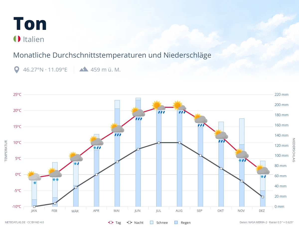 Ton - monatliche Durchschnittstemperaturen und Niederschläge