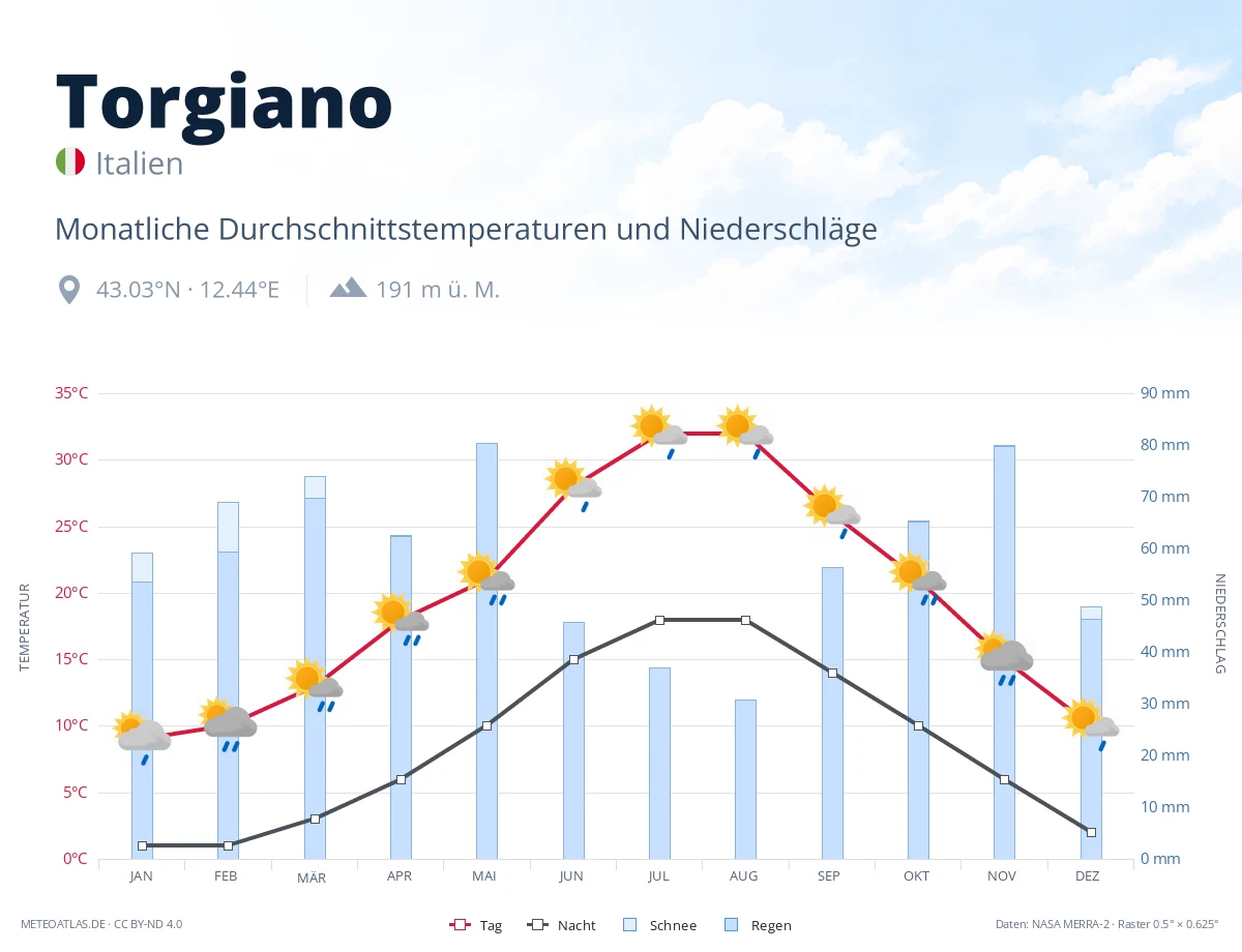 Torgiano - monatliche Durchschnittstemperaturen und Niederschläge