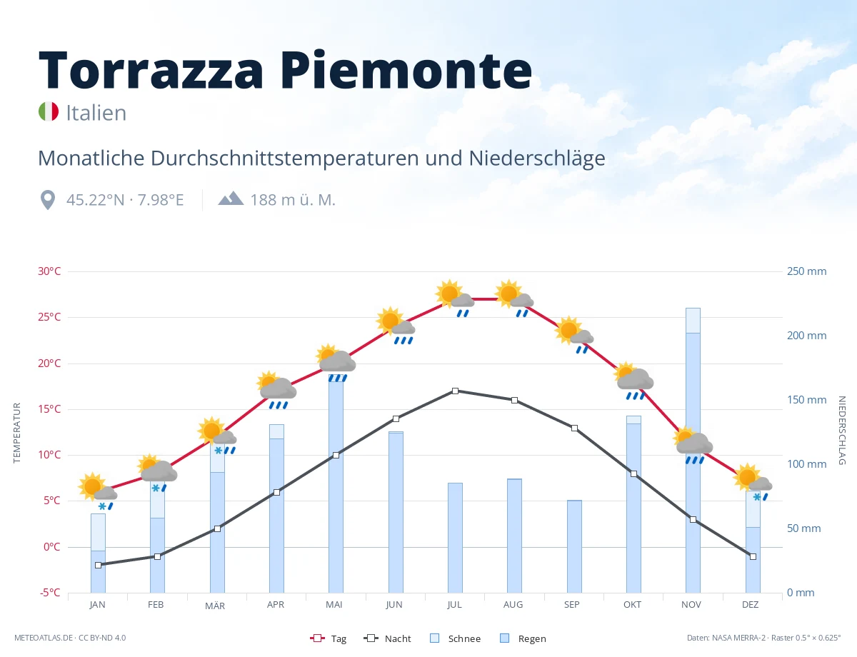 Torrazza Piemonte - monatliche Durchschnittstemperaturen und Niederschläge