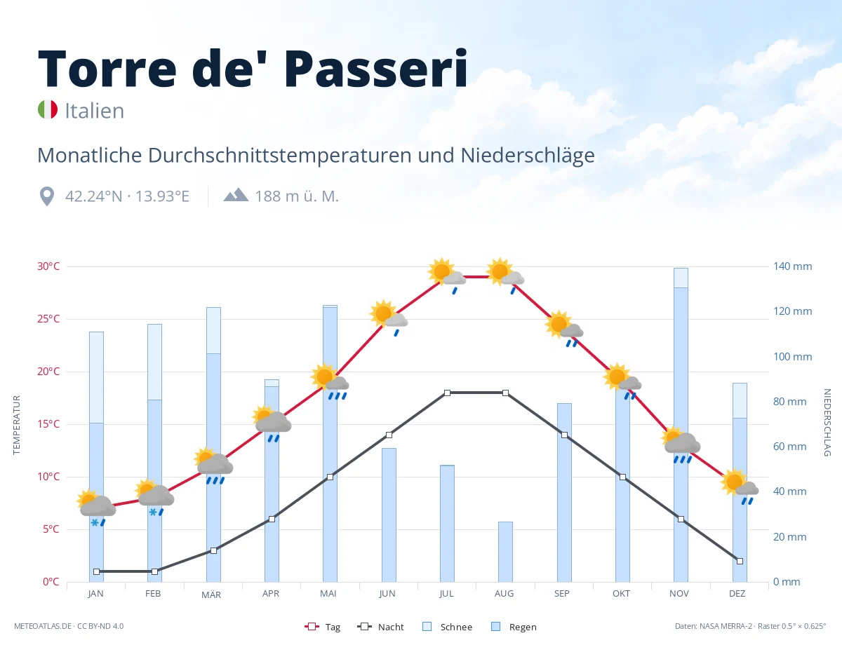 Torre de' Passeri - monatliche Durchschnittstemperaturen und Niederschläge