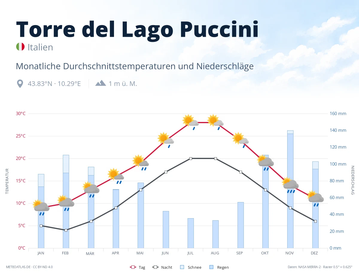 Torre del Lago Puccini - monatliche Durchschnittstemperaturen und Niederschläge