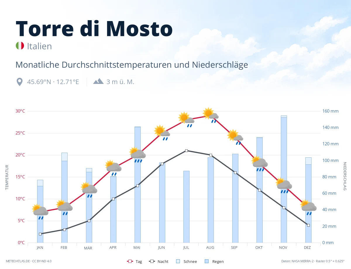 Torre di Mosto - monatliche Durchschnittstemperaturen und Niederschläge