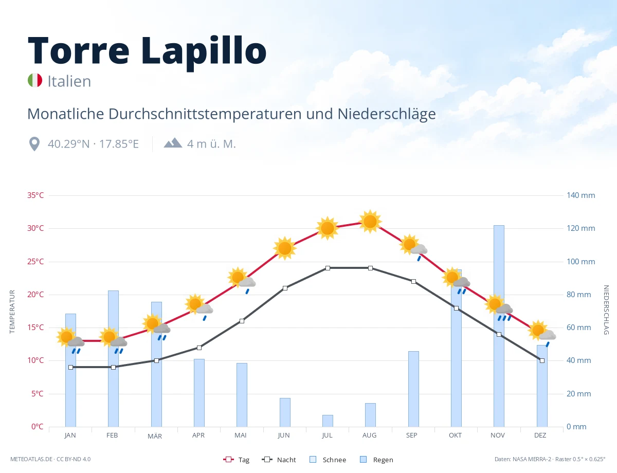 Torre Lapillo - monatliche Durchschnittstemperaturen und Niederschläge