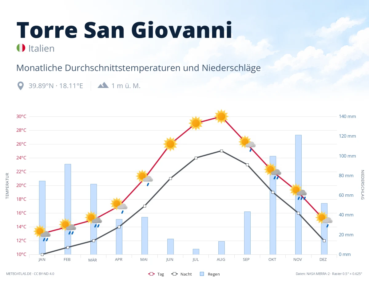 Torre San Giovanni - monatliche Durchschnittstemperaturen und Niederschläge