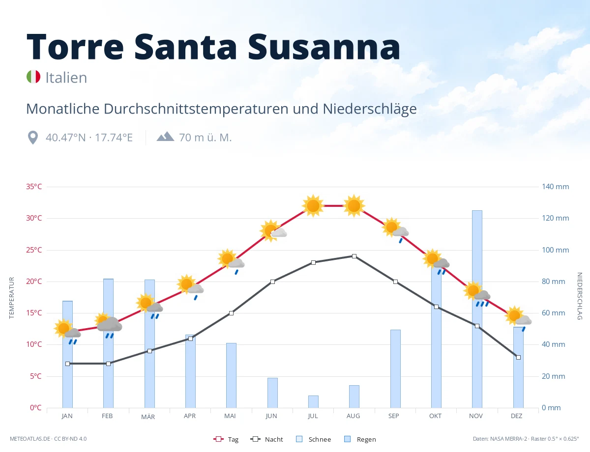Torre Santa Susanna - monatliche Durchschnittstemperaturen und Niederschläge