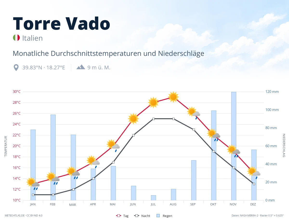 Torre Vado - monatliche Durchschnittstemperaturen und Niederschläge