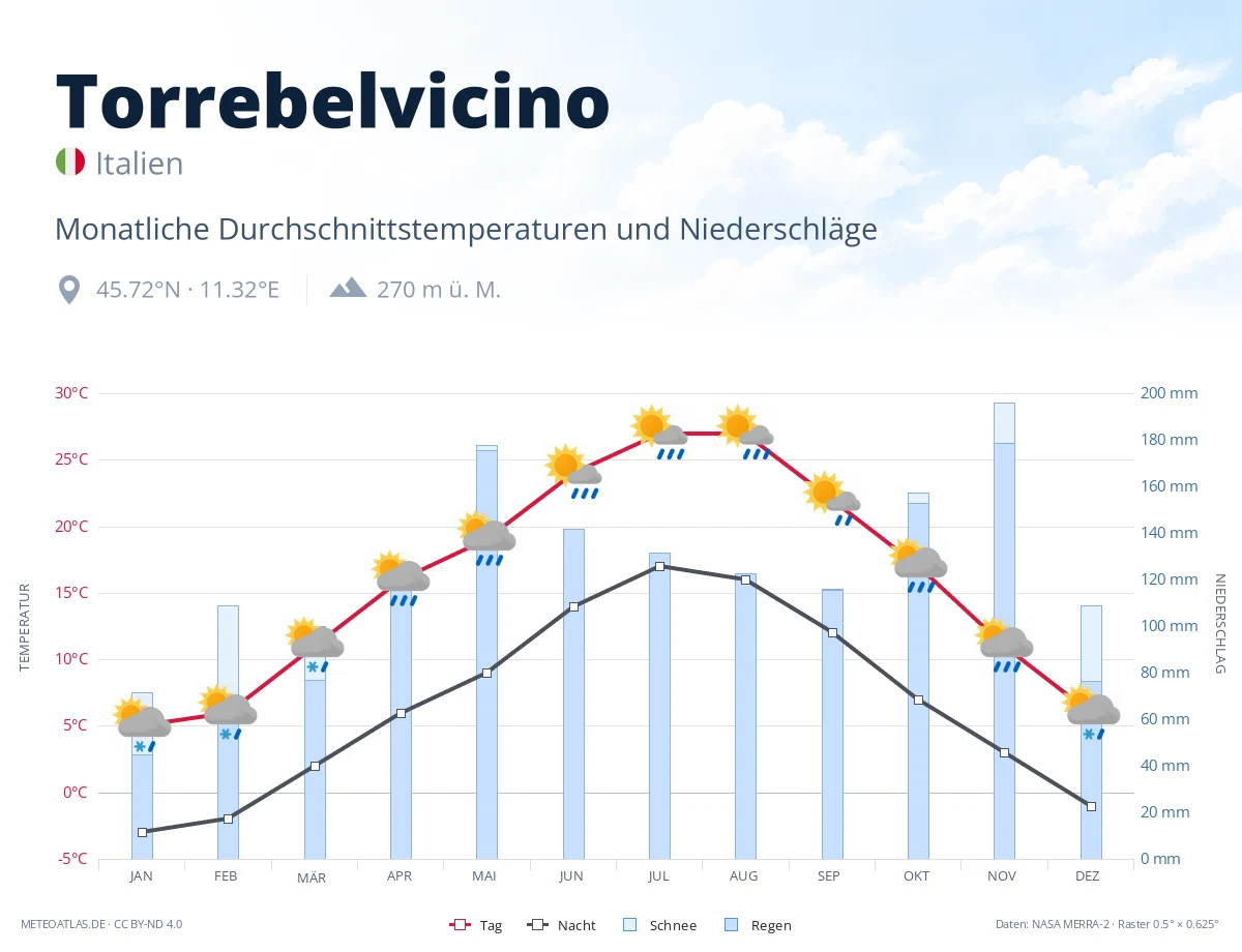 Torrebelvicino - monatliche Durchschnittstemperaturen und Niederschläge