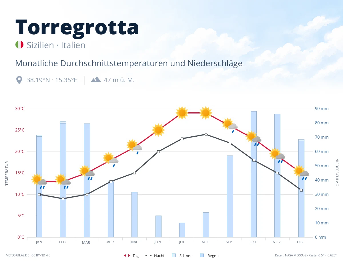 Torregrotta - monatliche Durchschnittstemperaturen und Niederschläge