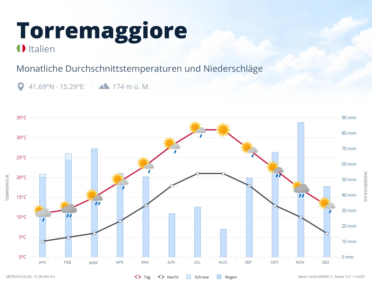 Torremaggiore - monatliche Durchschnittstemperaturen und Niederschläge