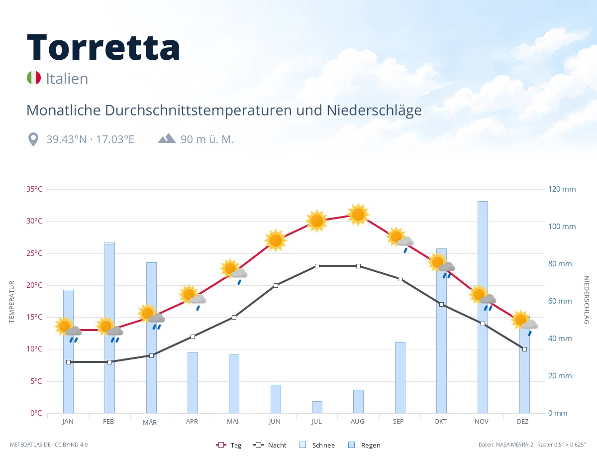 Torretta - monatliche Durchschnittstemperaturen und Niederschläge