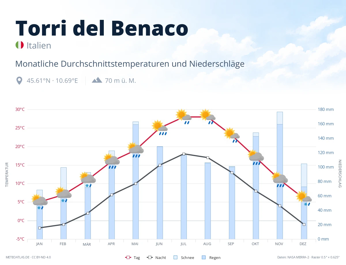 Torri del Benaco - monatliche Durchschnittstemperaturen und Niederschläge