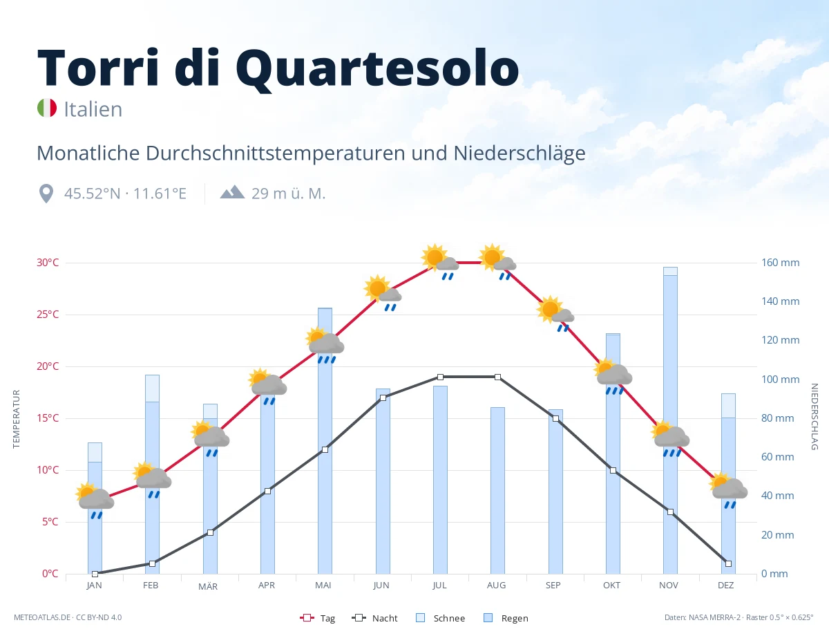 Torri di Quartesolo - monatliche Durchschnittstemperaturen und Niederschläge