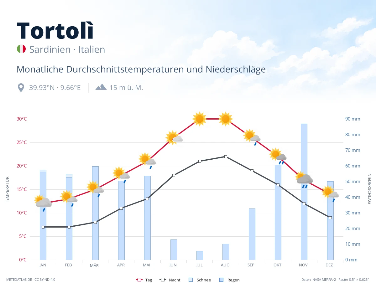 Tortolì - monatliche Durchschnittstemperaturen und Niederschläge