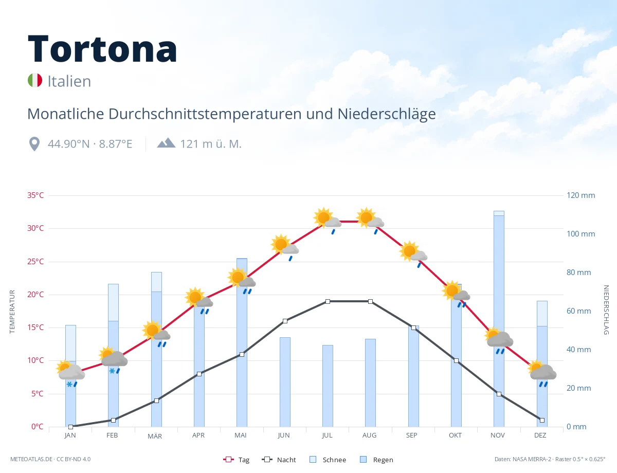Tortona - monatliche Durchschnittstemperaturen und Niederschläge