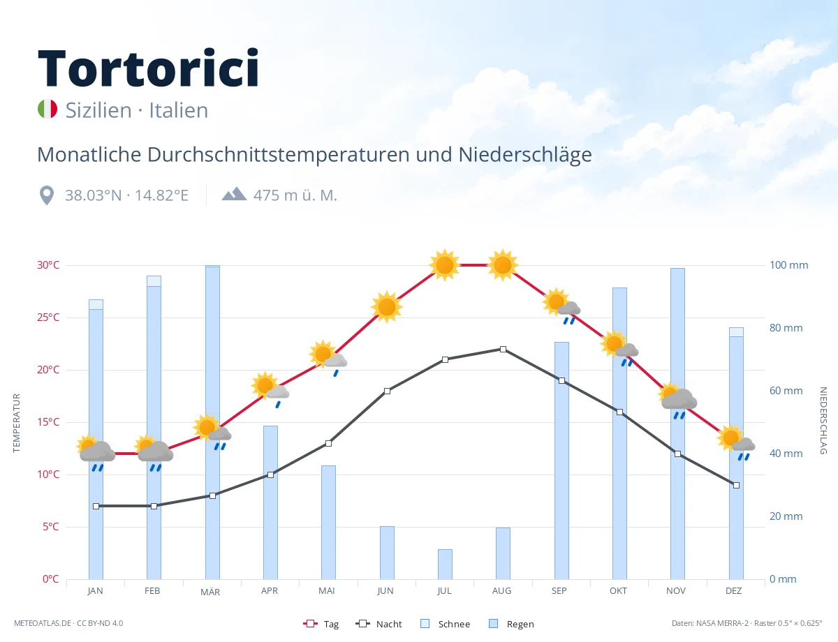 Tortorici - monatliche Durchschnittstemperaturen und Niederschläge