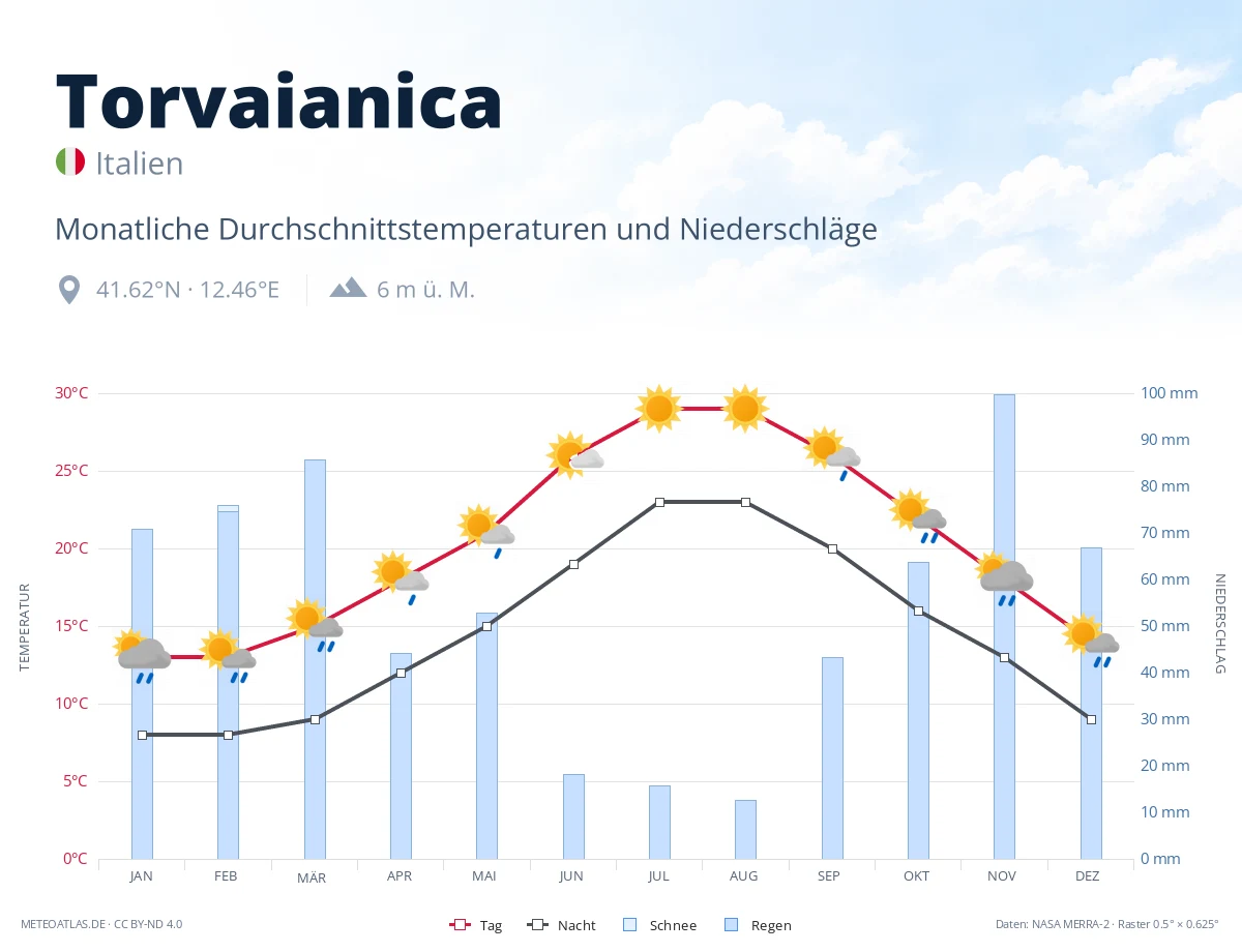 Torvaianica - monatliche Durchschnittstemperaturen und Niederschläge