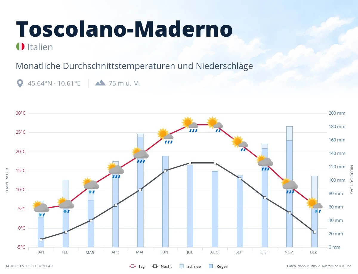 Toscolano-Maderno - monatliche Durchschnittstemperaturen und Niederschläge