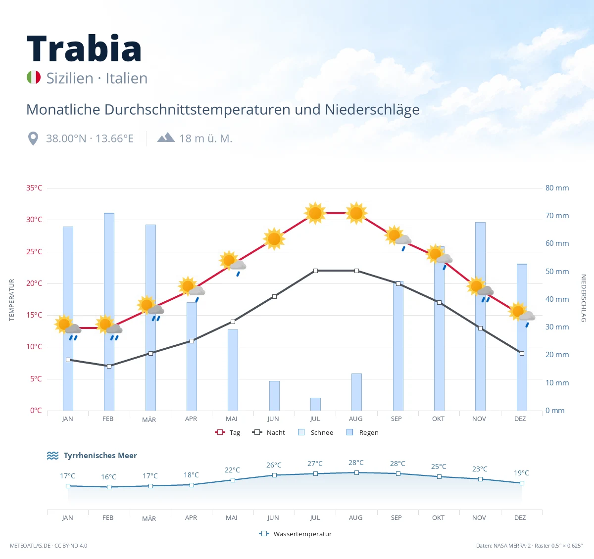 Trabia - monatliche Durchschnittstemperaturen und Niederschläge