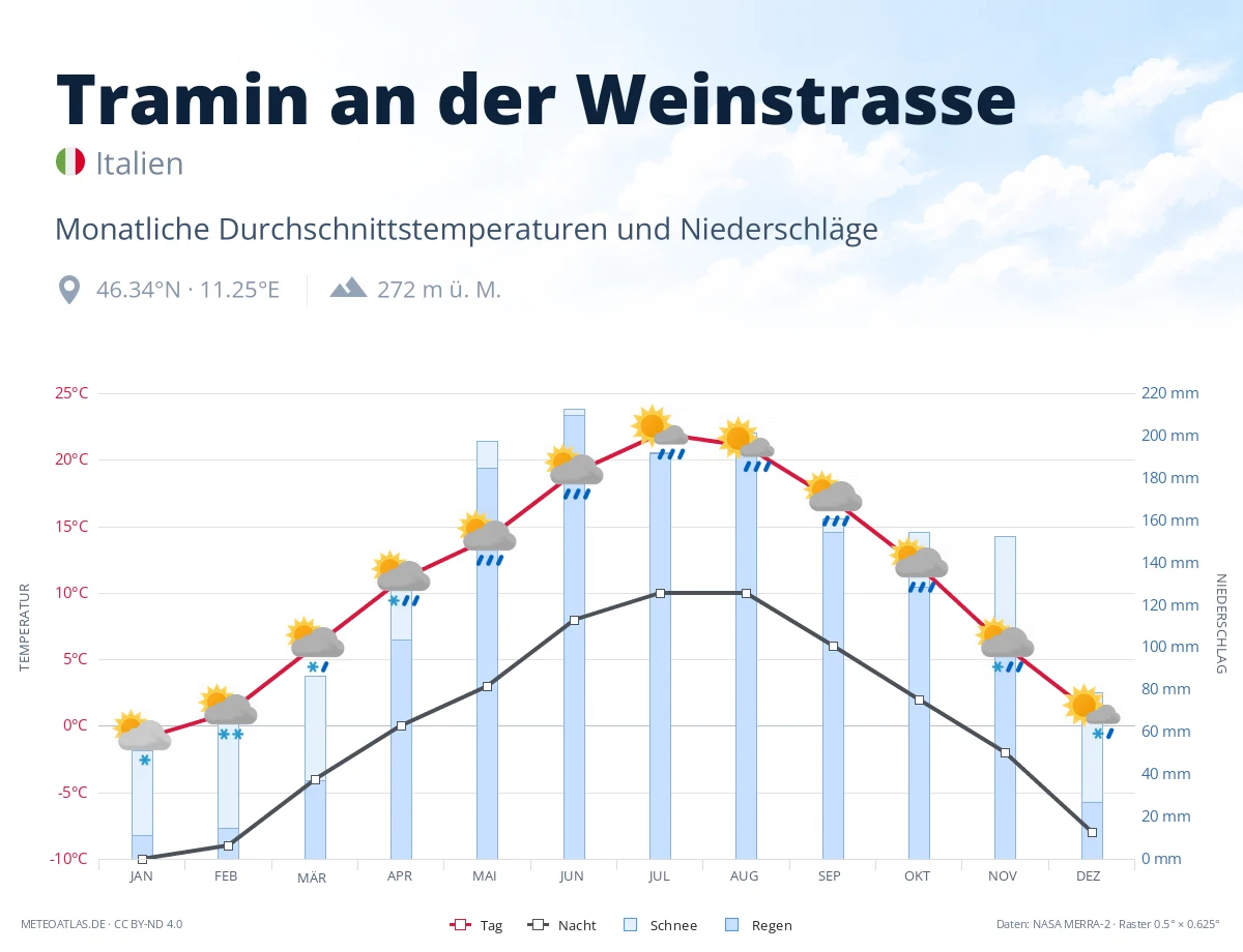 Tramin an der Weinstrasse - monatliche Durchschnittstemperaturen und Niederschläge