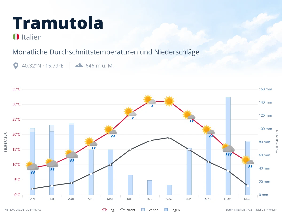 Tramutola - monatliche Durchschnittstemperaturen und Niederschläge