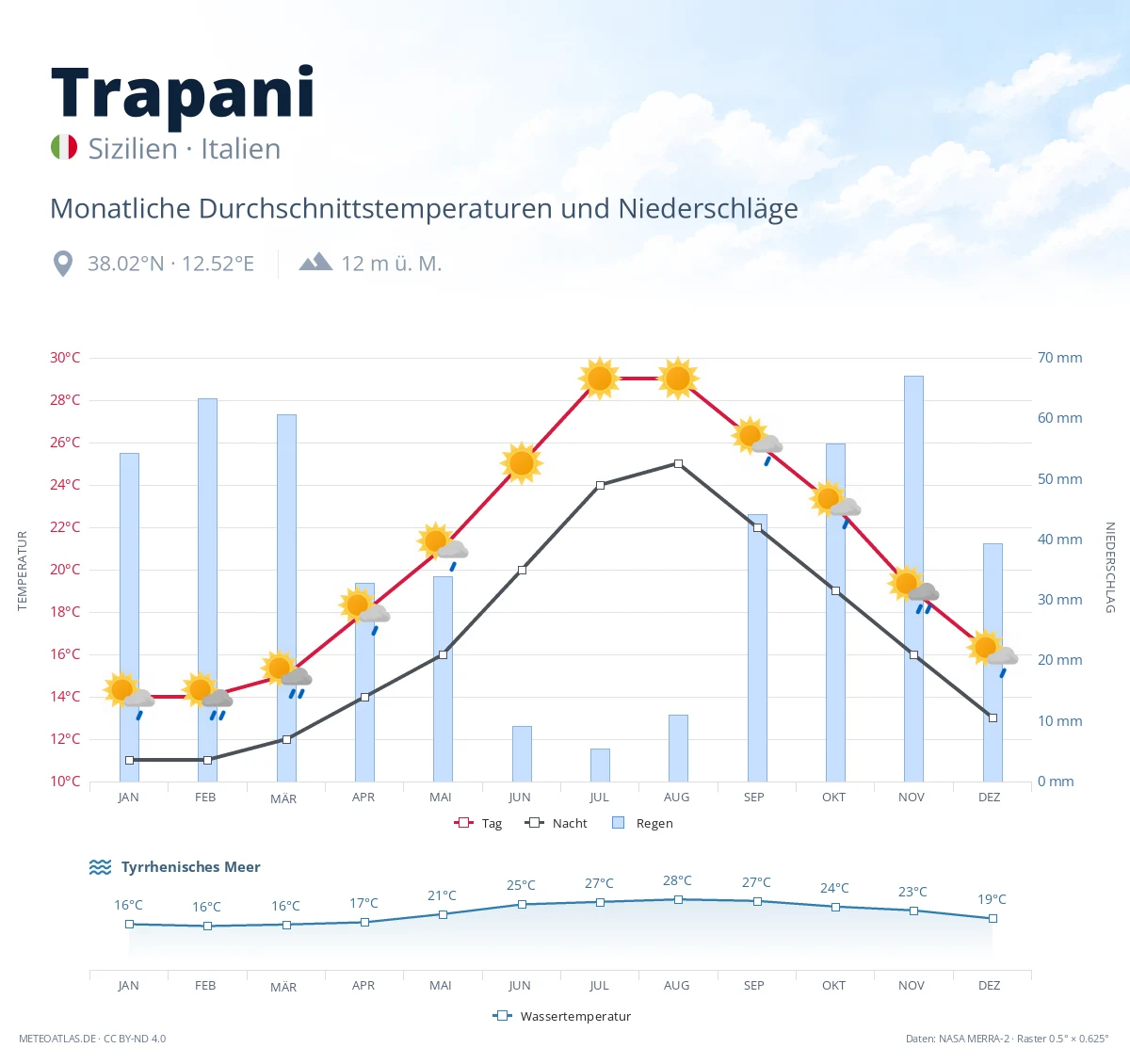 Trapani - monatliche Durchschnittstemperaturen und Niederschläge