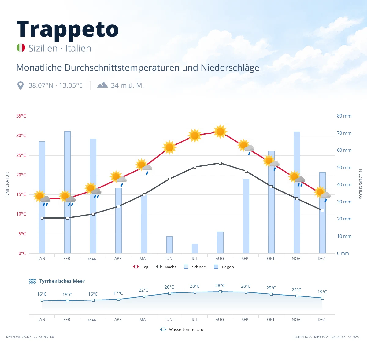 Trappeto - monatliche Durchschnittstemperaturen und Niederschläge