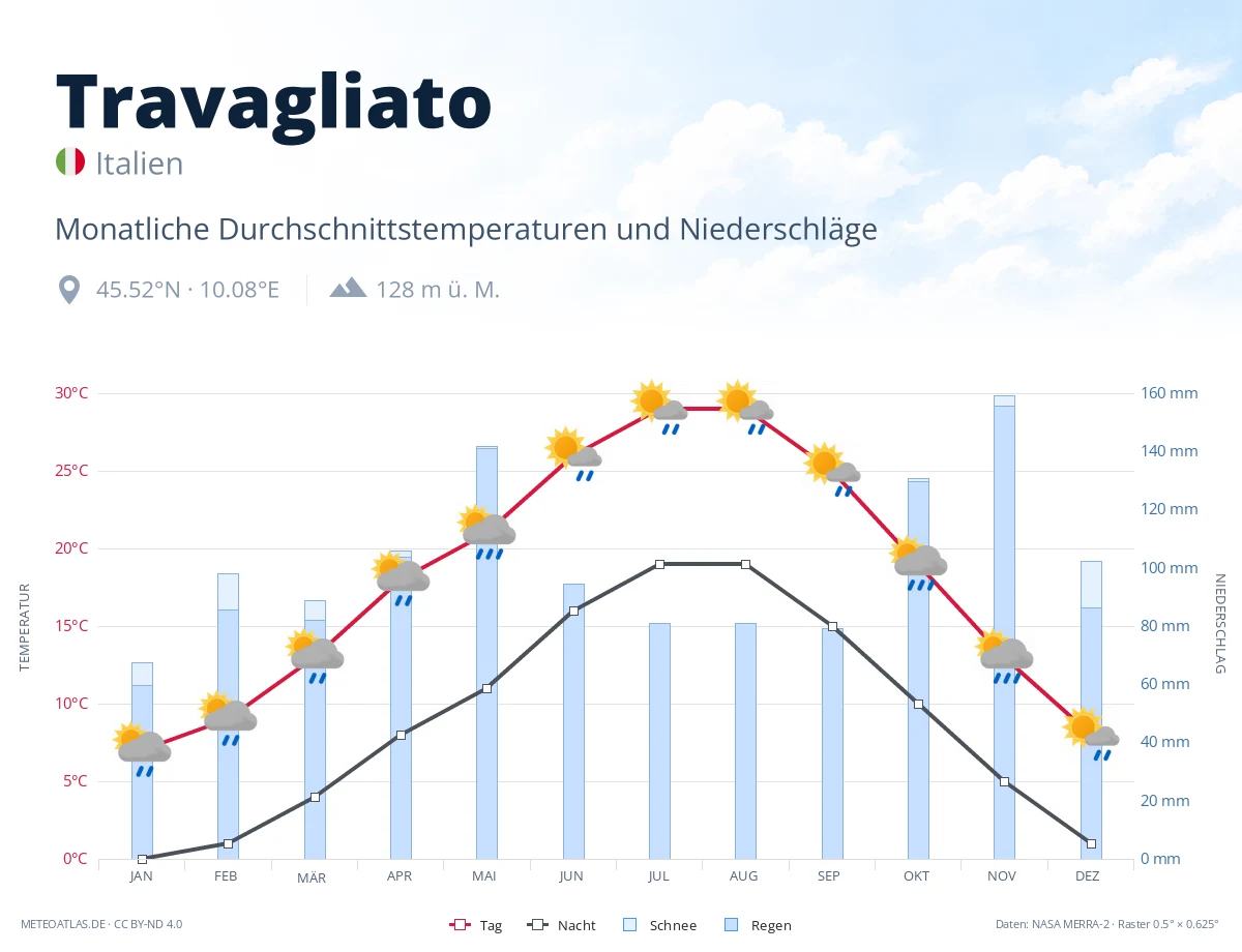 Travagliato - monatliche Durchschnittstemperaturen und Niederschläge