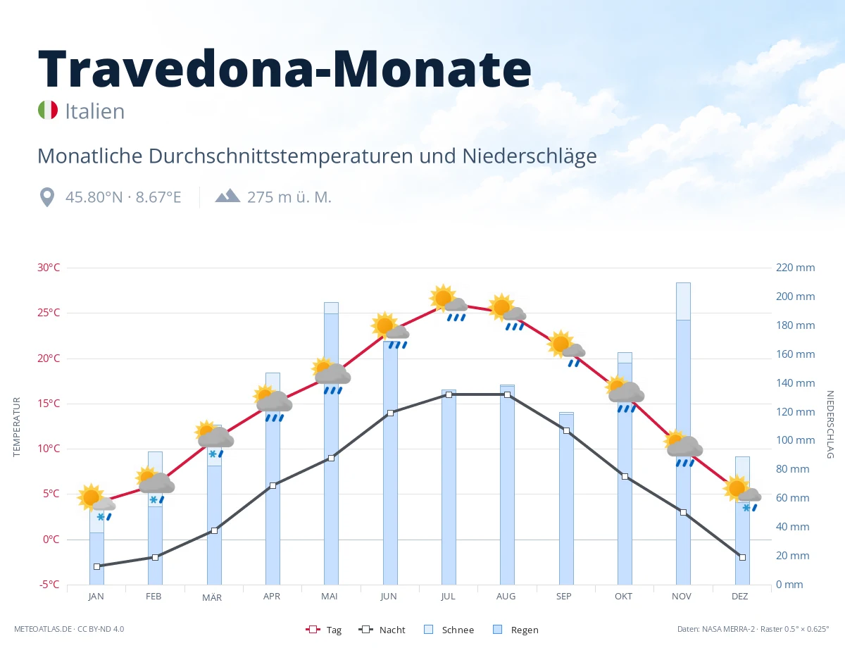 Travedona-Monate - monatliche Durchschnittstemperaturen und Niederschläge