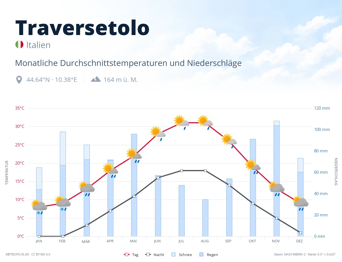 Traversetolo - monatliche Durchschnittstemperaturen und Niederschläge
